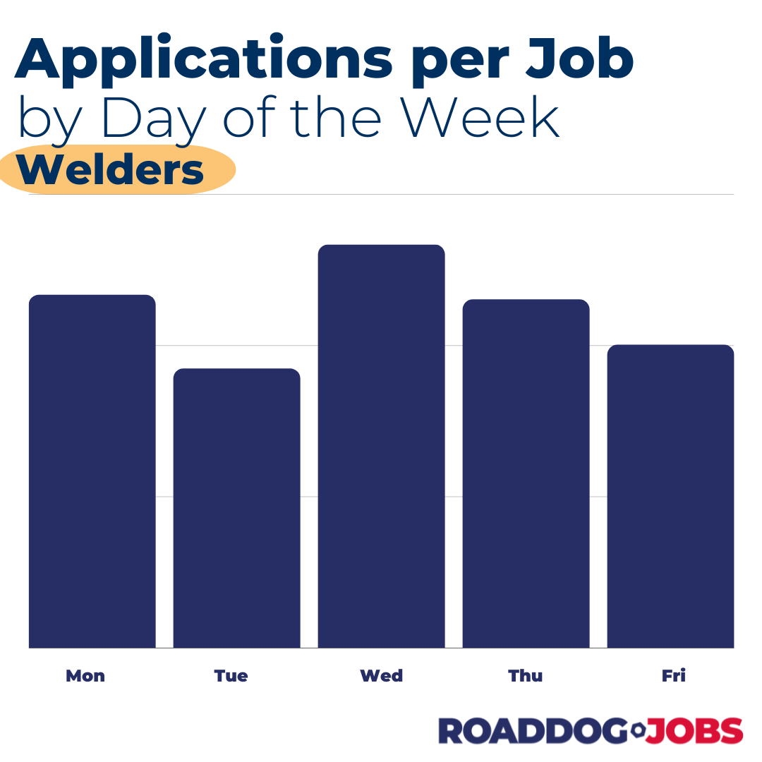 RoadDogJobs.com | Learn which day of the week to post your jobs